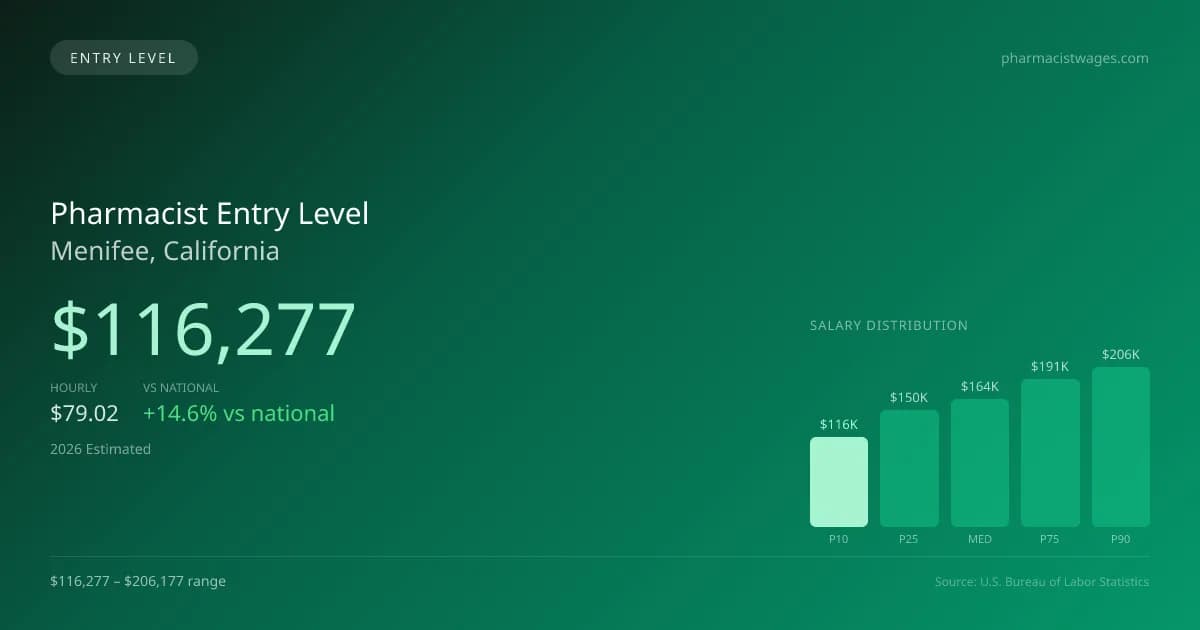 Pharmacist Entry Level Salary in Menifee, CA — 2026 est., based on 2025 BLS