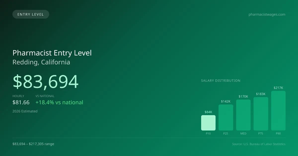 Pharmacist Entry Level Salary in Redding, CA — 2026 est., based on 2025 BLS