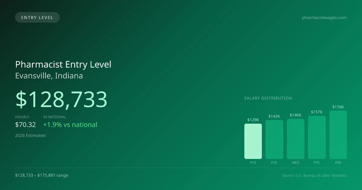 Pharmacist Entry Level Salary in Evansville, IN — 2026 est., based on 2025 BLS