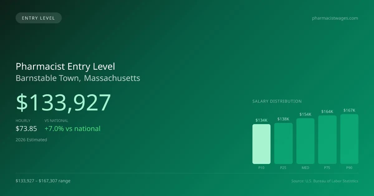 Pharmacist Entry Level Salary in Barnstable Town, MA — 2026 est., based on 2025 BLS