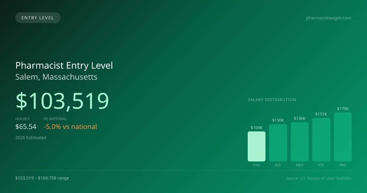 Pharmacist Entry Level Salary in Salem, MA — 2026 est., based on 2025 BLS