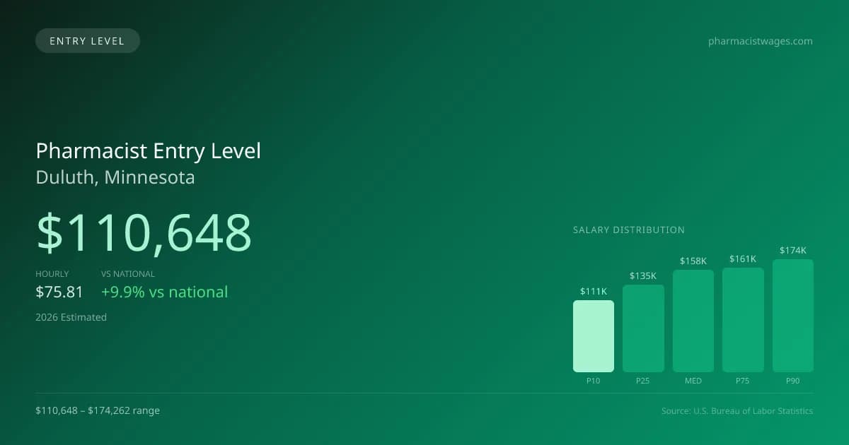 Pharmacist Entry Level Salary in Duluth, MN — 2026 est., based on 2025 BLS