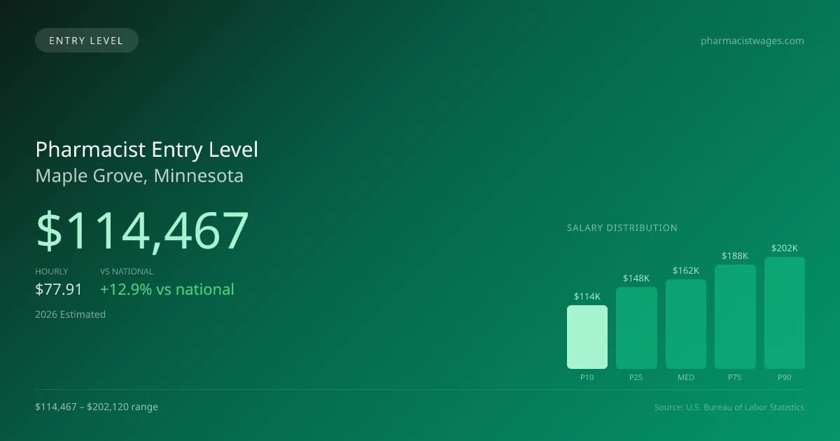 Pharmacist Entry Level Salary in Maple Grove, MN — 2026 est., based on 2025 BLS
