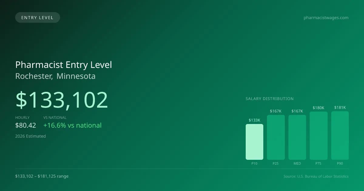 Pharmacist Entry Level Salary in Rochester, MN — 2026 est., based on 2025 BLS
