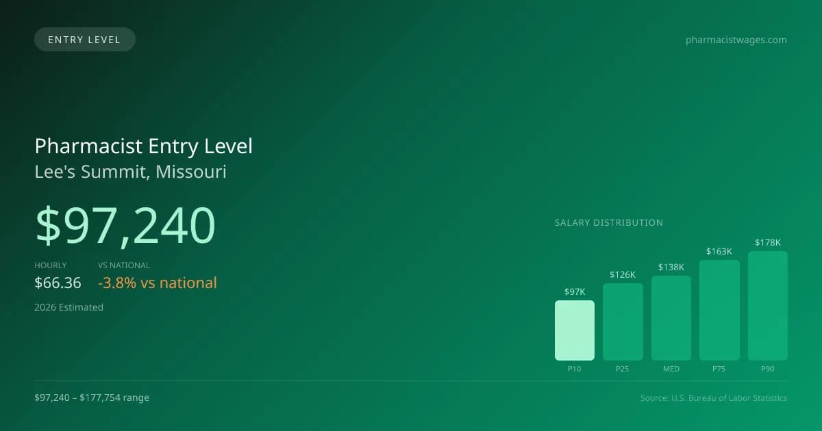 Pharmacist Entry Level Salary in Lee's Summit, MO — 2026 est., based on 2025 BLS