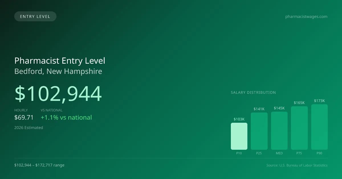 Pharmacist Entry Level Salary in Bedford, NH — 2026 est., based on 2025 BLS