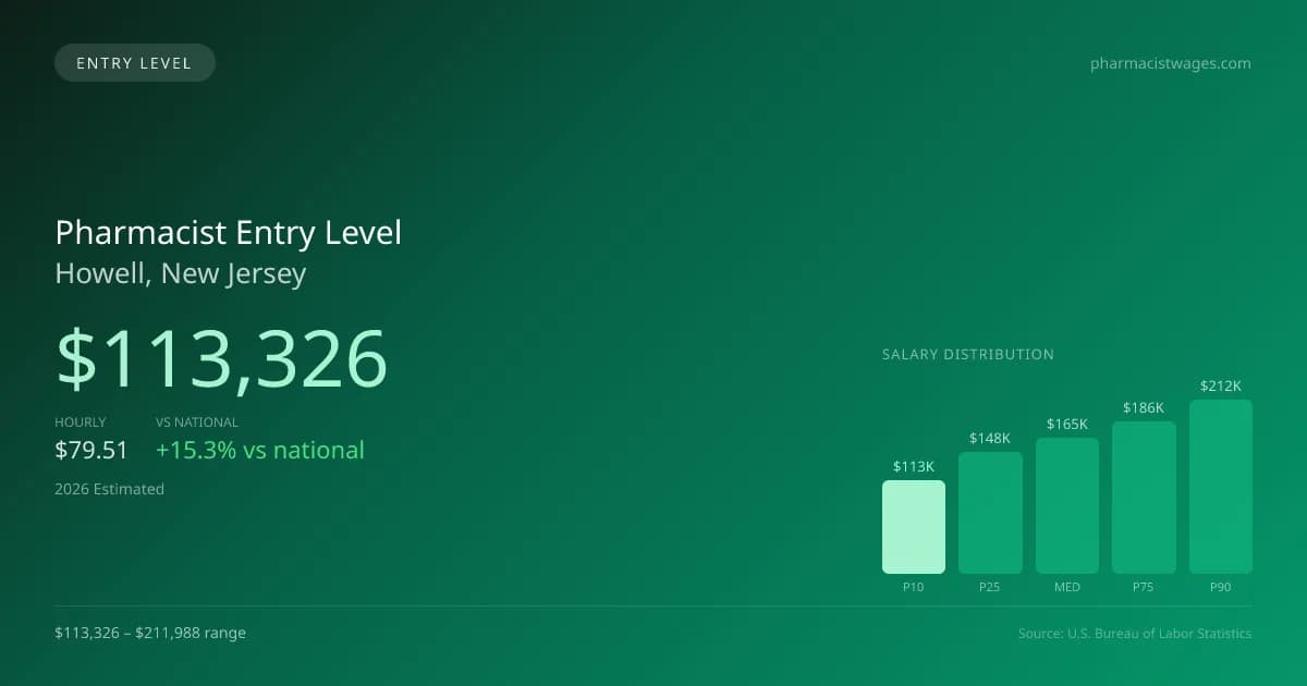 Pharmacist Entry Level Salary in Howell, NJ — 2026 est., based on 2025 BLS
