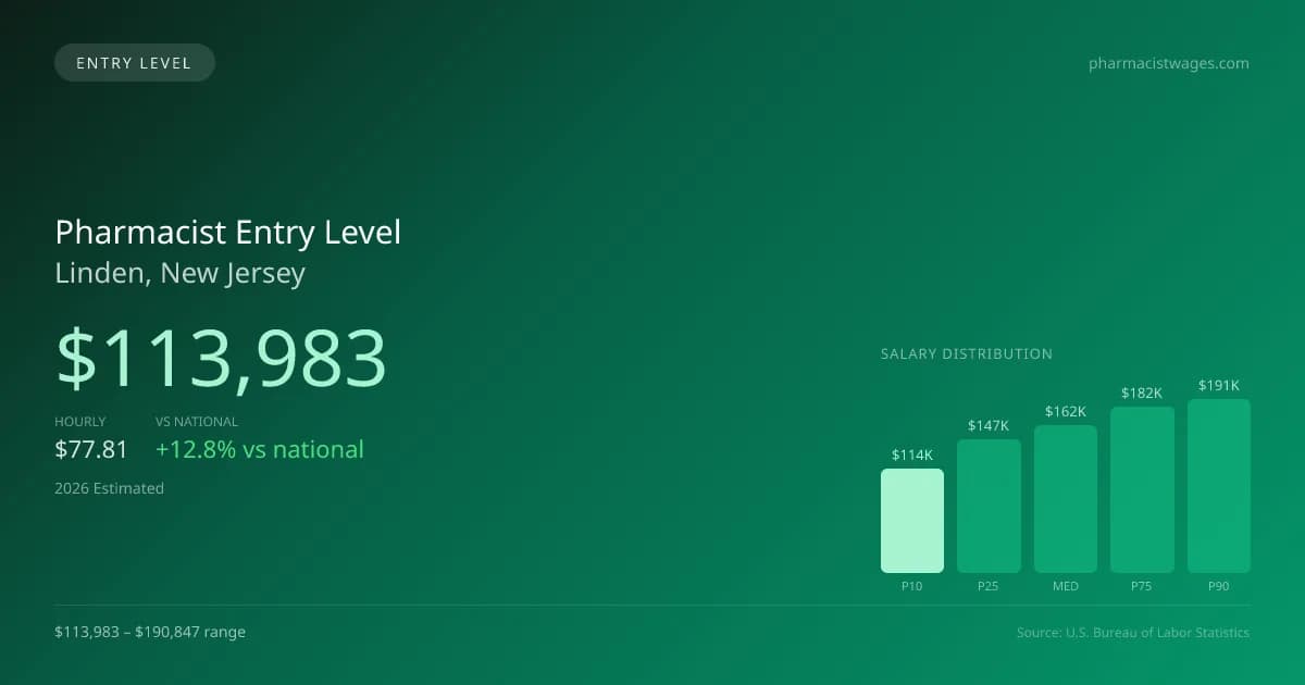 Pharmacist Entry Level Salary in Linden, NJ — 2026 est., based on 2025 BLS