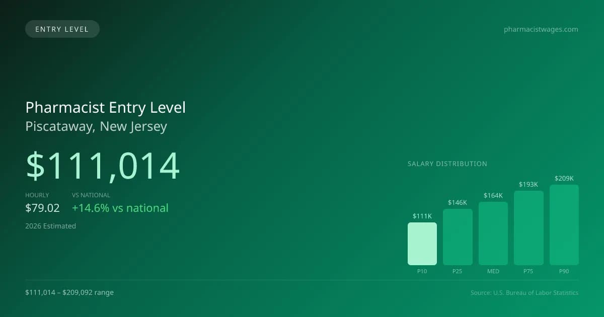 Pharmacist Entry Level Salary in Piscataway, NJ — 2026 est., based on 2025 BLS