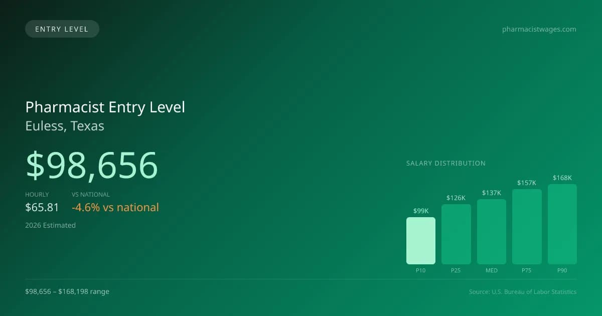 Pharmacist Entry Level Salary in Euless, TX — 2026 est., based on 2025 BLS