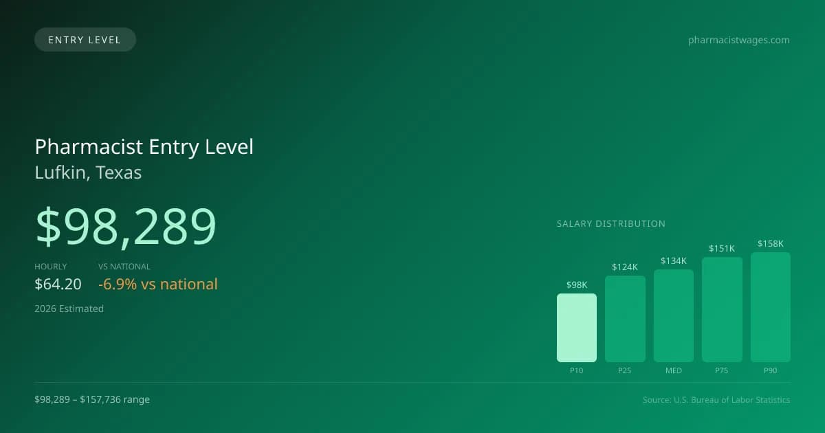Pharmacist Entry Level Salary in Lufkin, TX — 2026 est., based on 2025 BLS