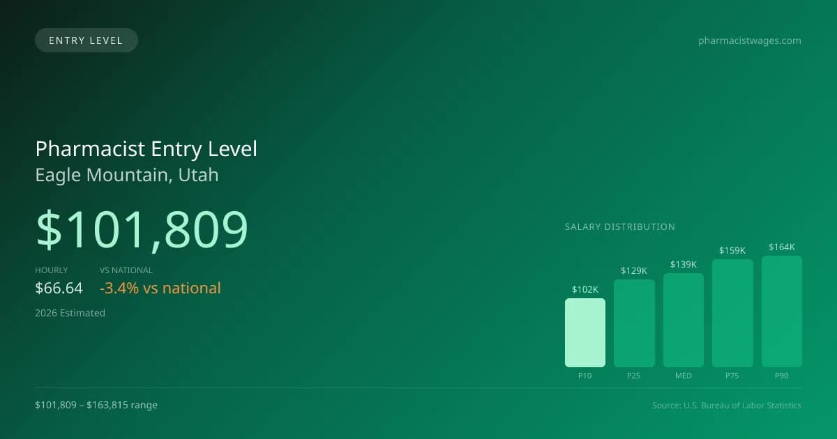 Pharmacist Entry Level Salary in Eagle Mountain, UT — 2026 est., based on 2025 BLS
