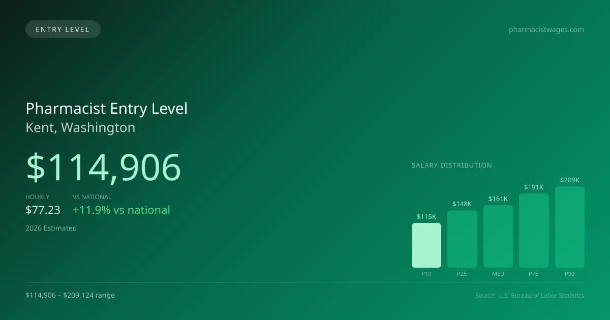 Pharmacist Entry Level Salary in Kent, WA — 2026 est., based on 2025 BLS