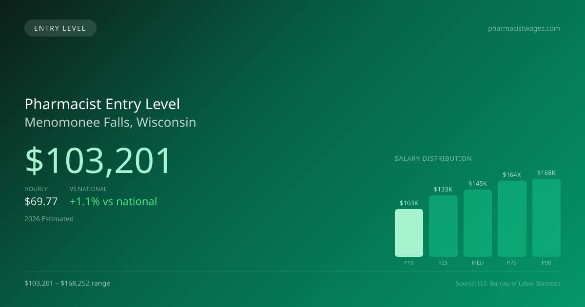 Pharmacist Entry Level Salary in Menomonee Falls, WI — 2026 est., based on 2025 BLS