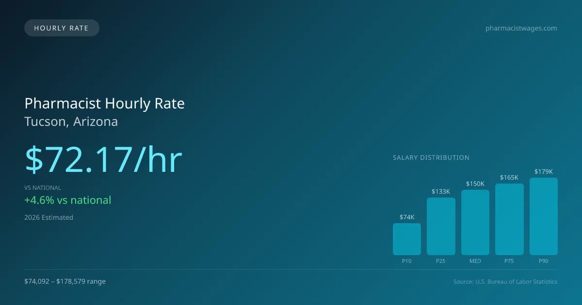 Pharmacist Hourly Rate in Tucson, AZ — 2026 est., based on 2025 BLS