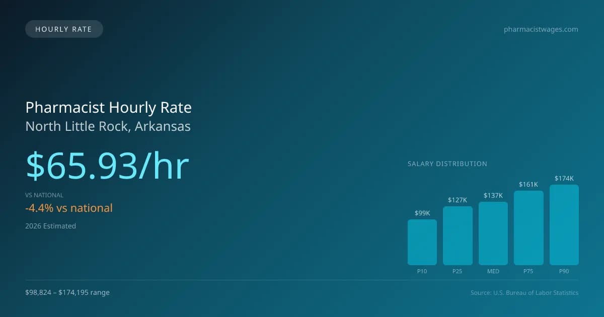 Pharmacist Hourly Rate in North Little Rock, AR — 2026 est., based on 2025 BLS