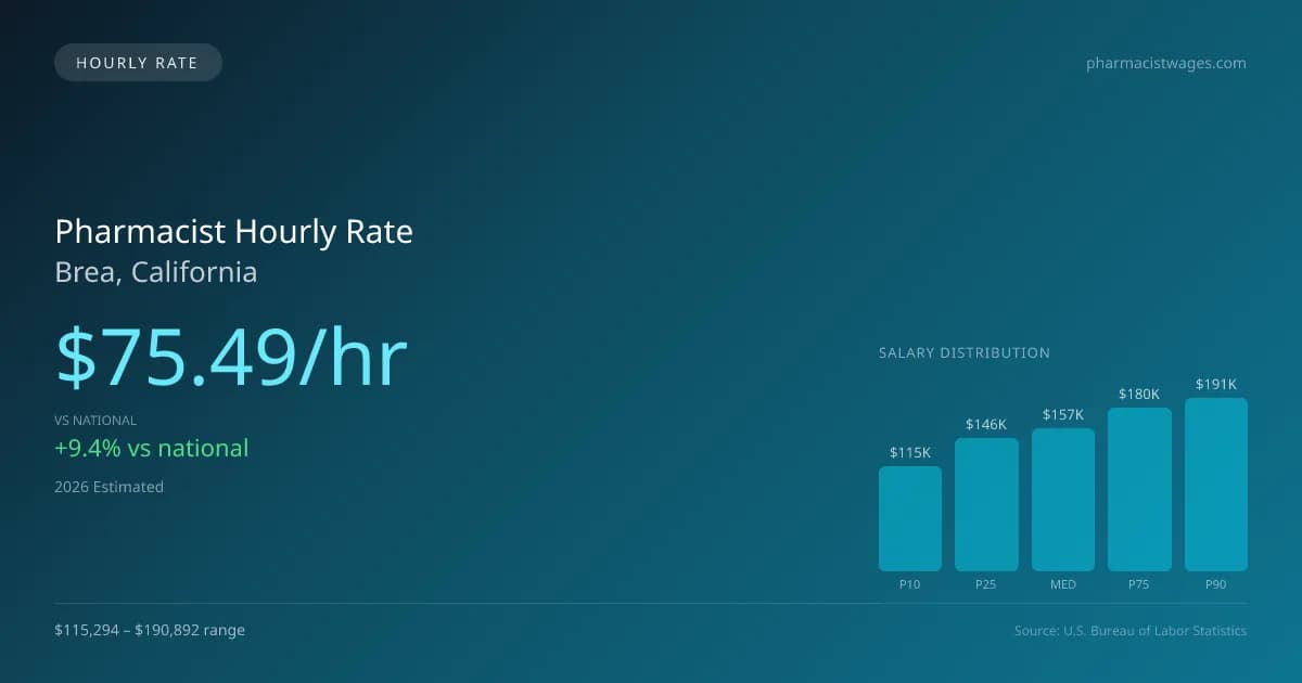 Pharmacist Hourly Rate in Brea, CA — 2026 est., based on 2025 BLS