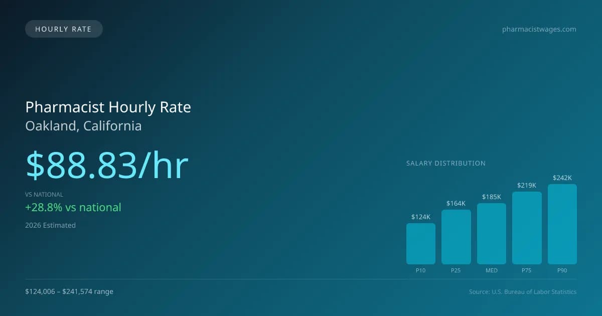 Pharmacist Hourly Rate in Oakland, CA — 2026 est., based on 2025 BLS