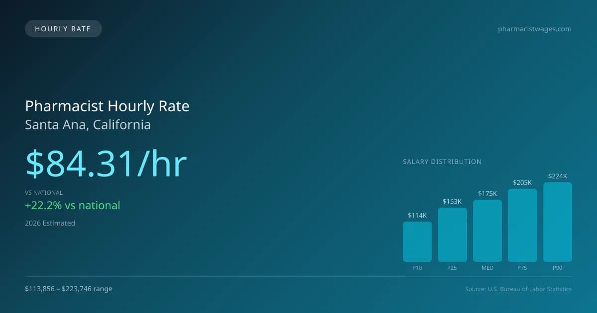 Pharmacist Hourly Rate in Santa Ana, CA — 2026 est., based on 2025 BLS