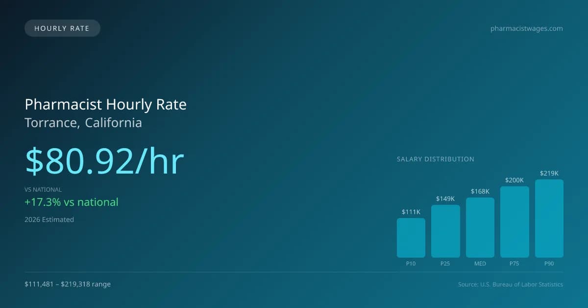 Pharmacist Hourly Rate in Torrance, CA — 2026 est., based on 2025 BLS