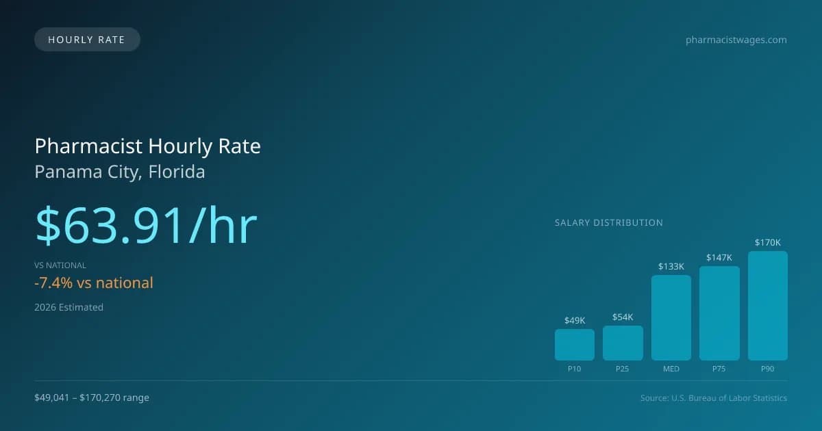 Pharmacist Hourly Rate in Panama City, FL — 2026 est., based on 2025 BLS