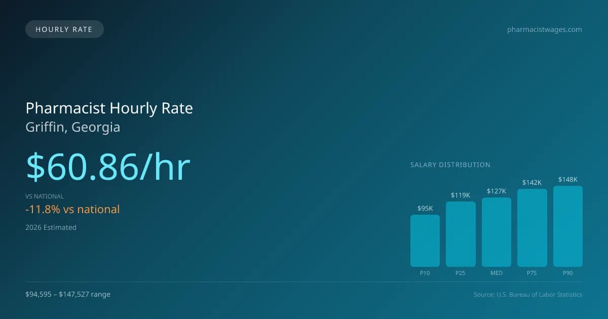 Pharmacist Hourly Rate in Griffin, GA — 2026 est., based on 2025 BLS