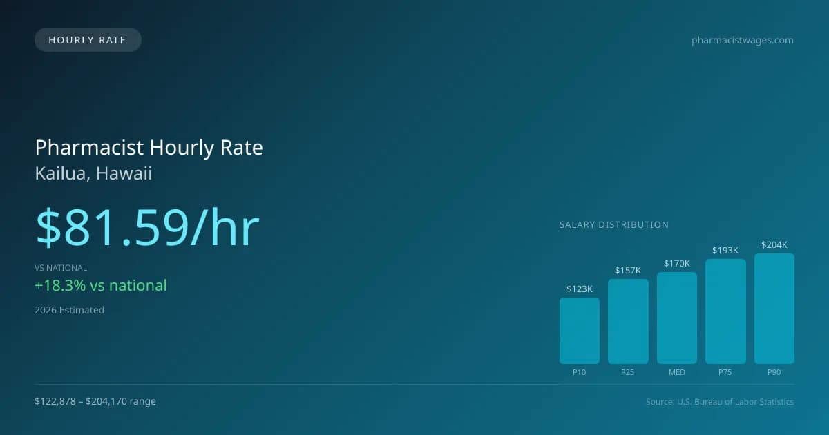 Pharmacist Hourly Rate in Kailua, HI — 2026 est., based on 2025 BLS