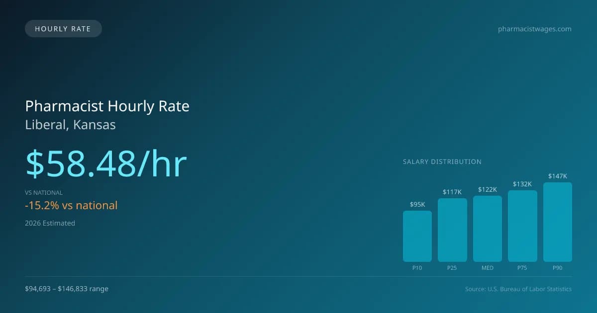 Pharmacist Hourly Rate in Liberal, KS — 2026 est., based on 2025 BLS