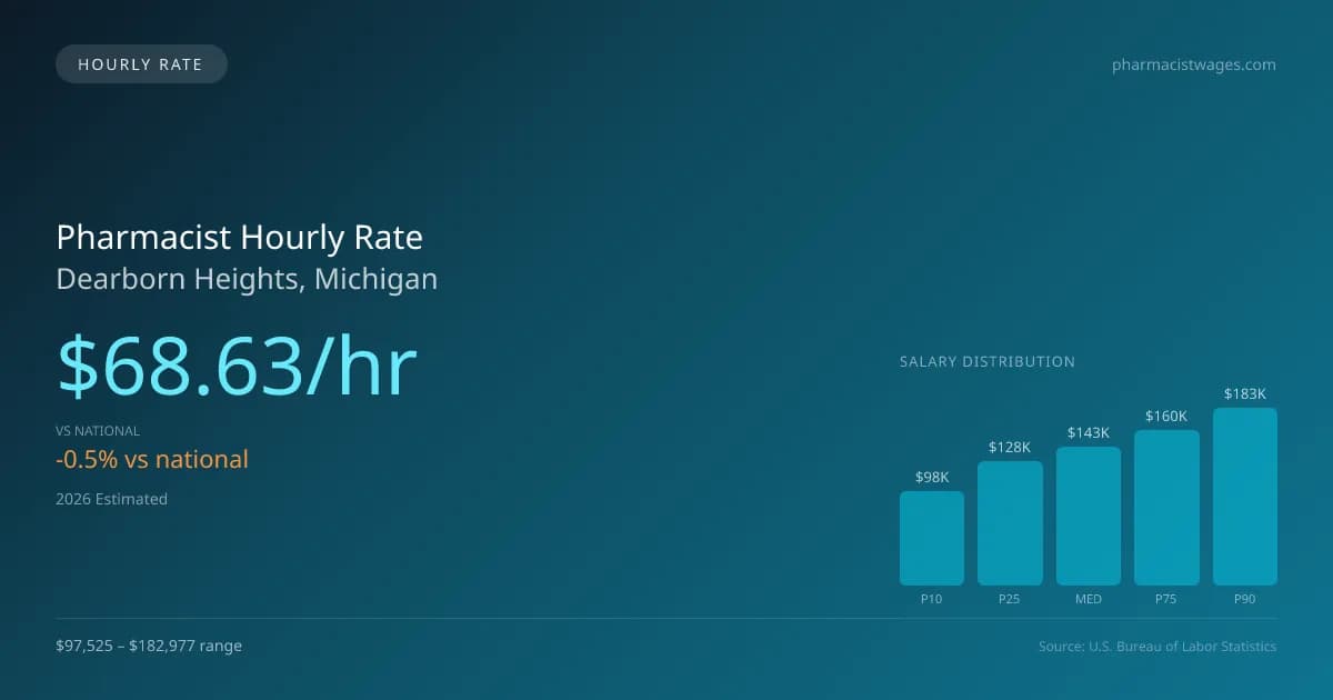 Pharmacist Hourly Rate in Dearborn Heights, MI — 2026 est., based on 2025 BLS
