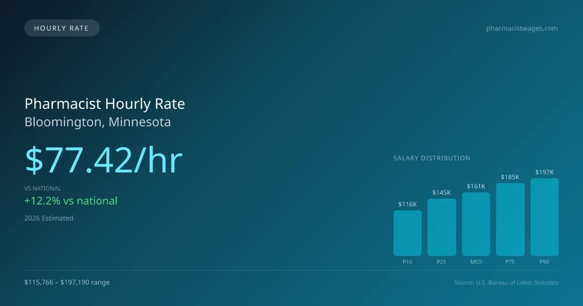 Pharmacist Hourly Rate in Bloomington, MN — 2026 est., based on 2025 BLS