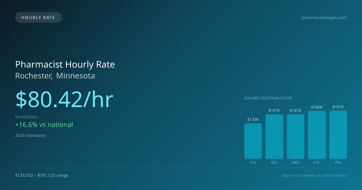Pharmacist Hourly Rate in Rochester, MN — 2026 est., based on 2025 BLS
