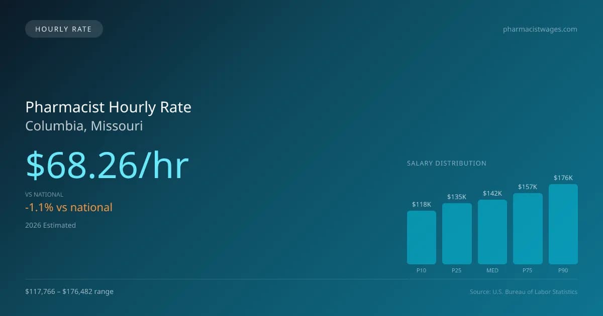 Pharmacist Hourly Rate in Columbia, MO — 2026 est., based on 2025 BLS