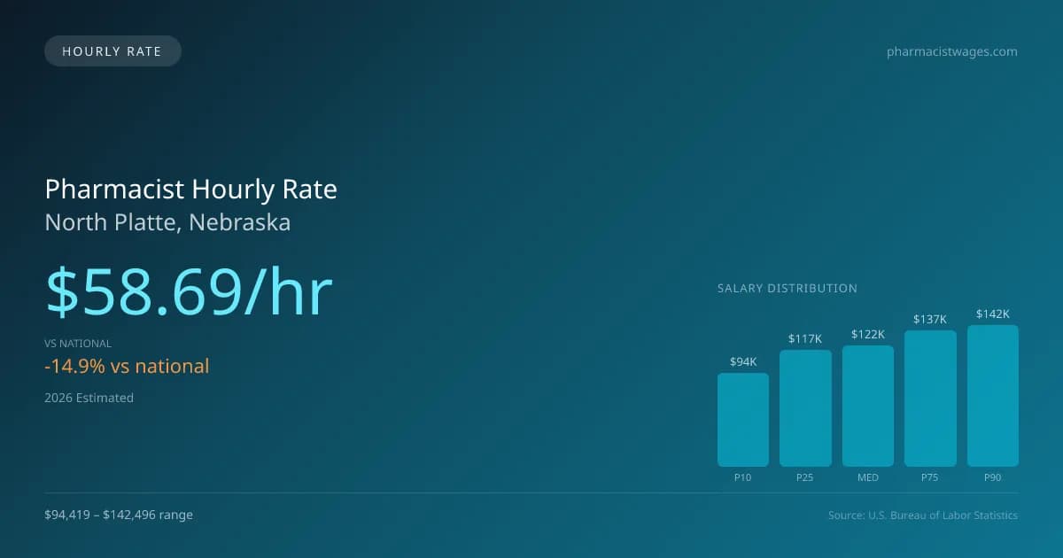 Pharmacist Hourly Rate in North Platte, NE — 2026 est., based on 2025 BLS