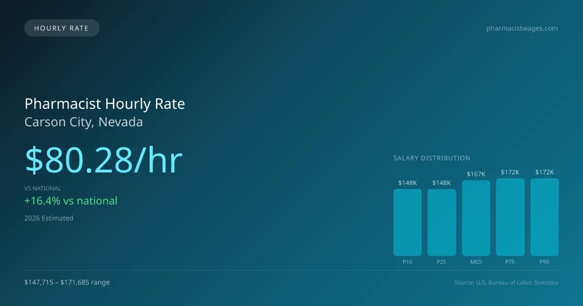 Pharmacist Hourly Rate in Carson City, NV — 2026 est., based on 2025 BLS