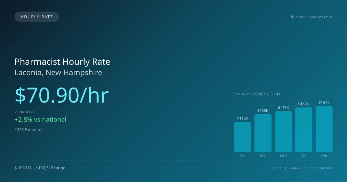 Pharmacist Hourly Rate in Laconia, NH — 2026 est., based on 2025 BLS