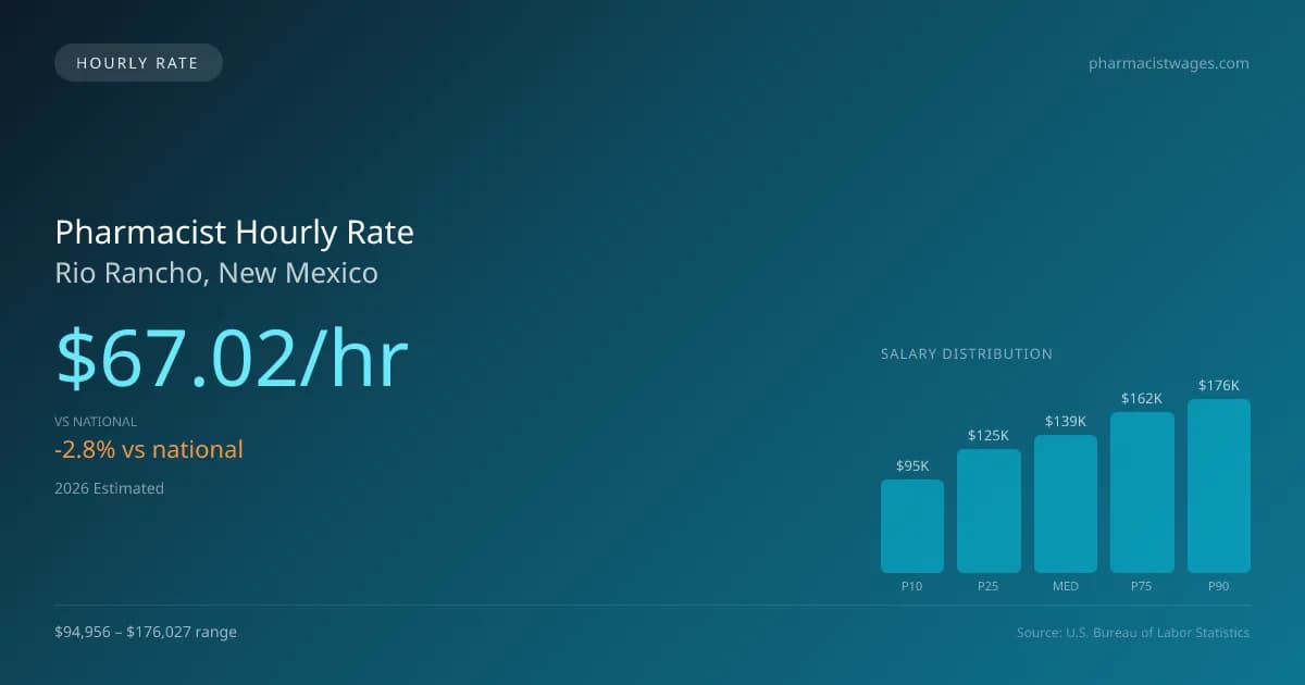 Pharmacist Hourly Rate in Rio Rancho, NM — 2026 est., based on 2025 BLS