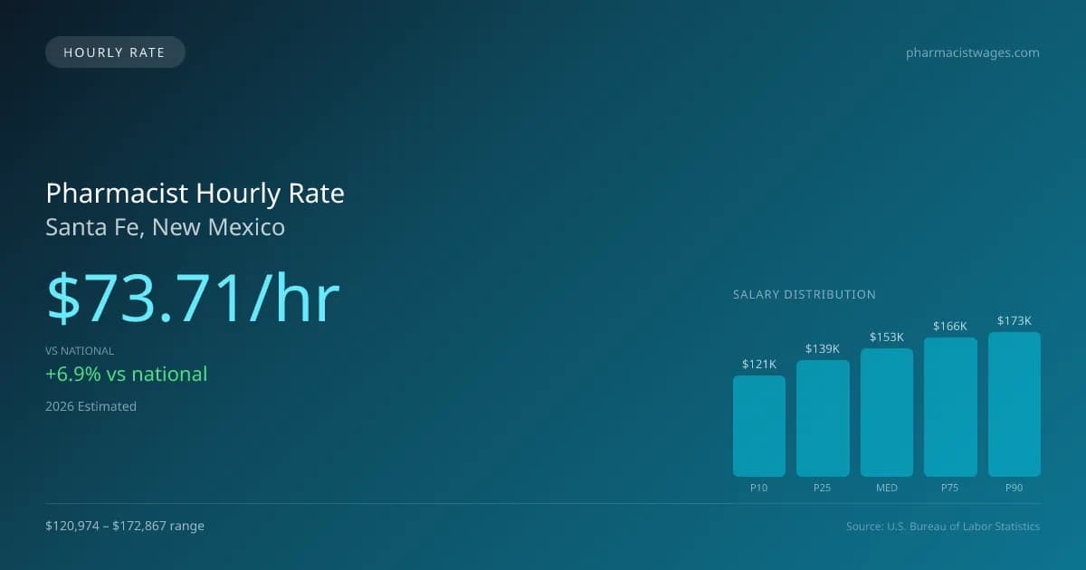 Pharmacist Hourly Rate in Santa Fe, NM — 2026 est., based on 2025 BLS