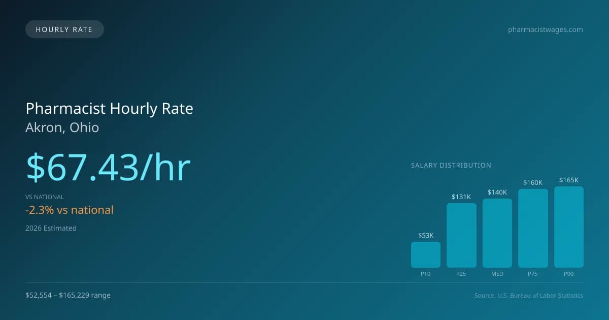 Pharmacist Hourly Rate in Akron, OH — 2026 est., based on 2025 BLS