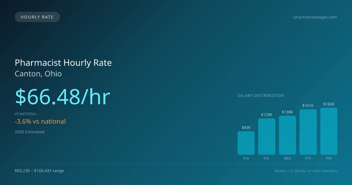 Pharmacist Hourly Rate in Canton, OH — 2026 est., based on 2025 BLS