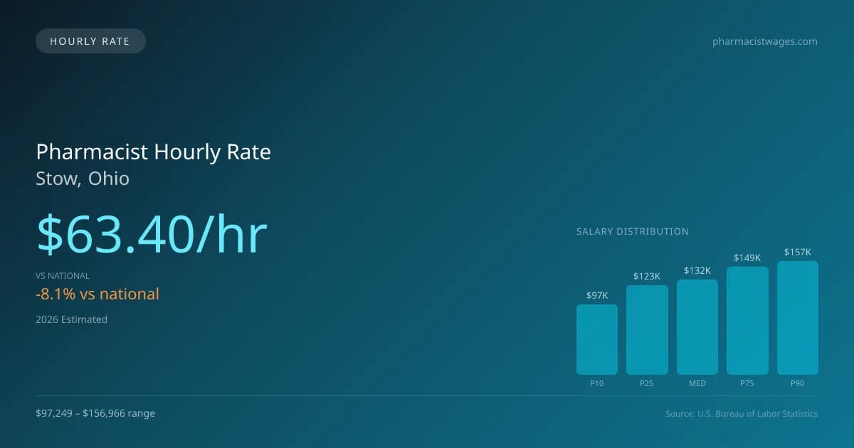 Pharmacist Hourly Rate in Stow, OH — 2026 est., based on 2025 BLS