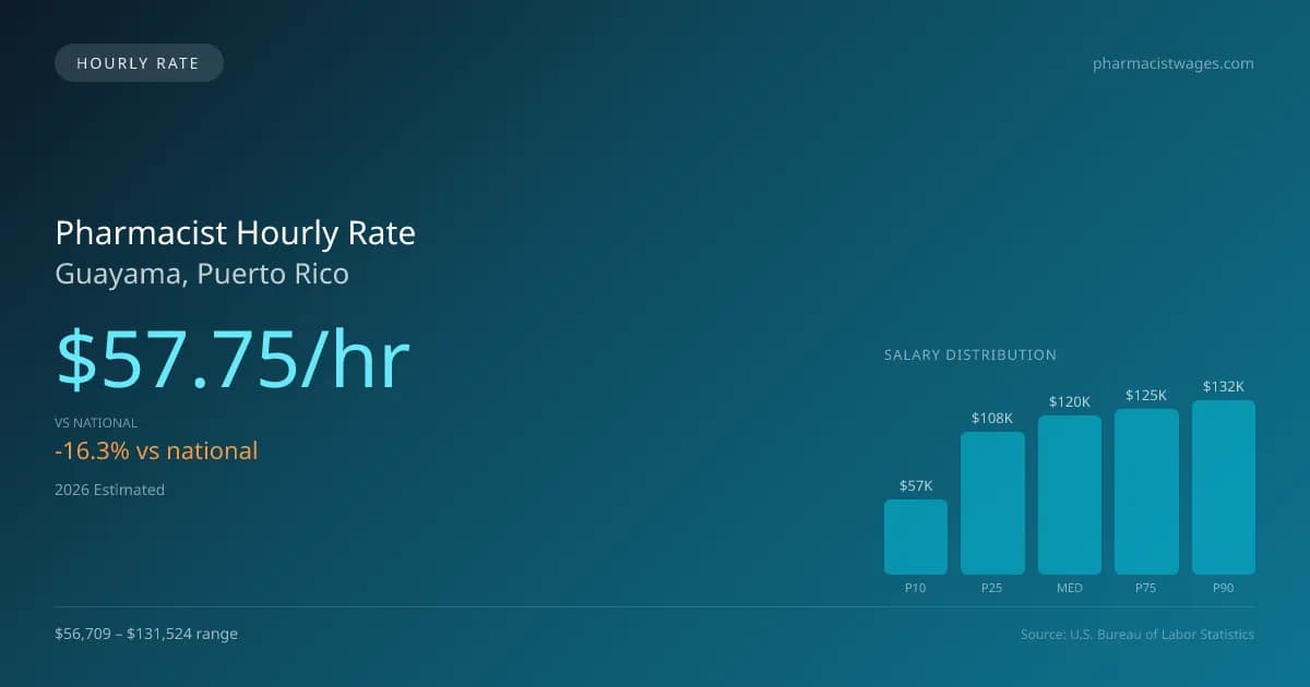 Pharmacist Hourly Rate in Guayama, PR — 2026 est., based on 2025 BLS