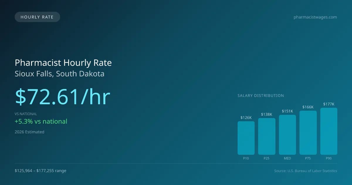 Pharmacist Hourly Rate in Sioux Falls, SD — 2026 est., based on 2025 BLS