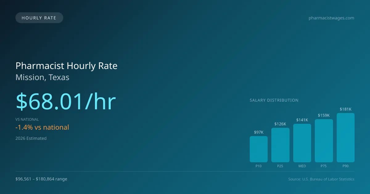 Pharmacist Hourly Rate in Mission, TX — 2026 est., based on 2025 BLS