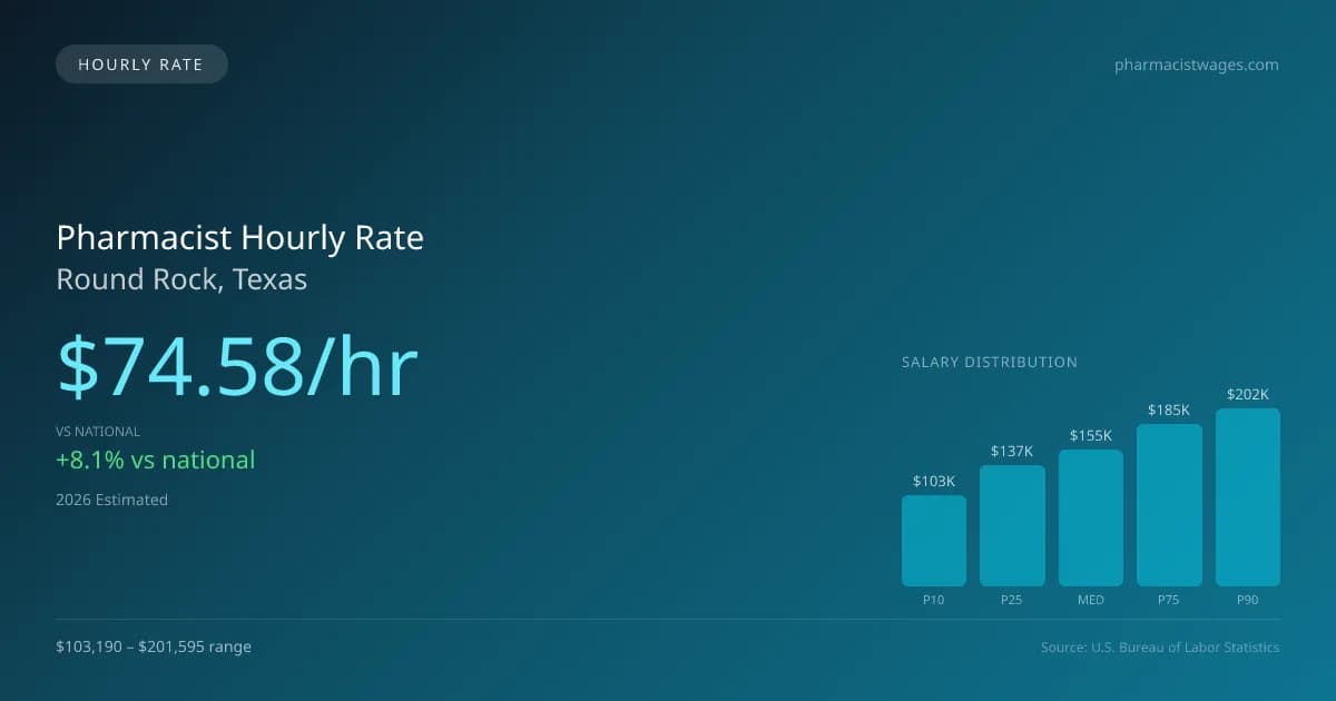 Pharmacist Hourly Rate in Round Rock, TX — 2026 est., based on 2025 BLS