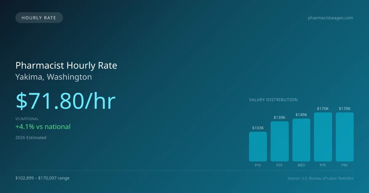 Pharmacist Hourly Rate in Yakima, WA — 2026 est., based on 2025 BLS