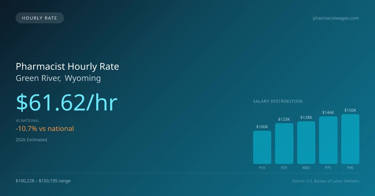 Pharmacist Hourly Rate in Green River, WY — 2026 est., based on 2025 BLS