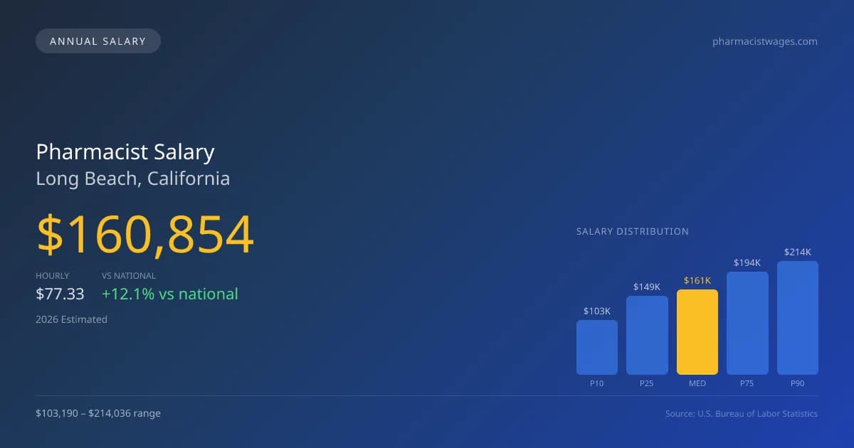 Pharmacist Salary in Long Beach, CA — 2026 est., based on 2025 BLS