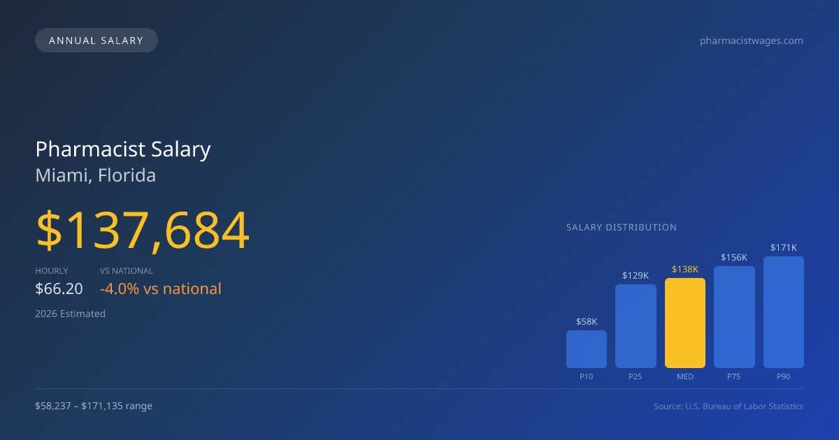 Pharmacist Salary in Miami, FL — 2026 est., based on 2025 BLS