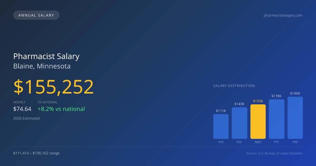 Pharmacist Salary in Blaine, MN — 2026 est., based on 2025 BLS