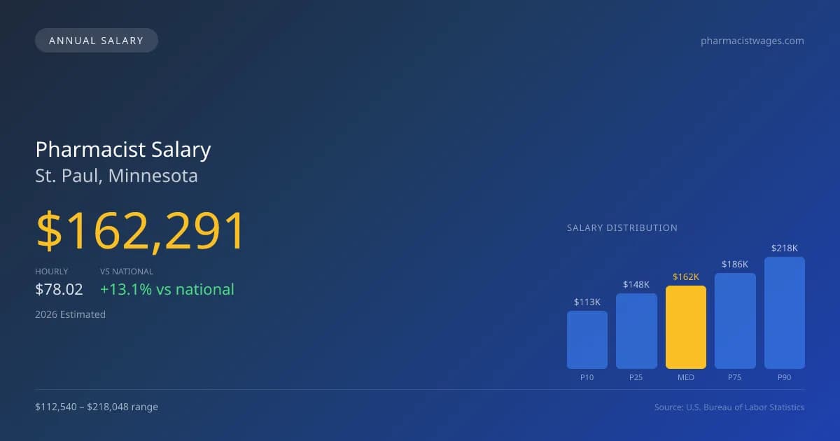 Pharmacist Salary in St. Paul, MN — 2026 est., based on 2025 BLS